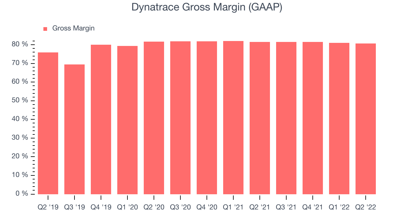 Dynatrace Gross Margin (GAAP)