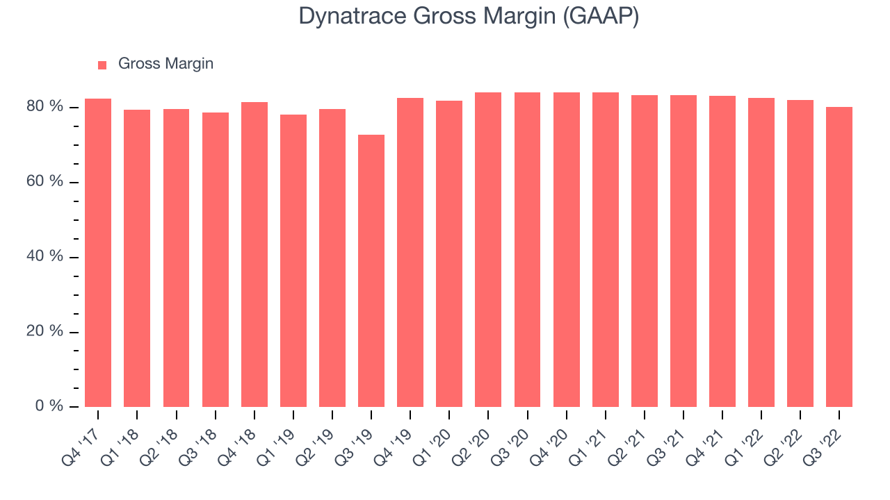 Dynatrace Gross Margin (GAAP)