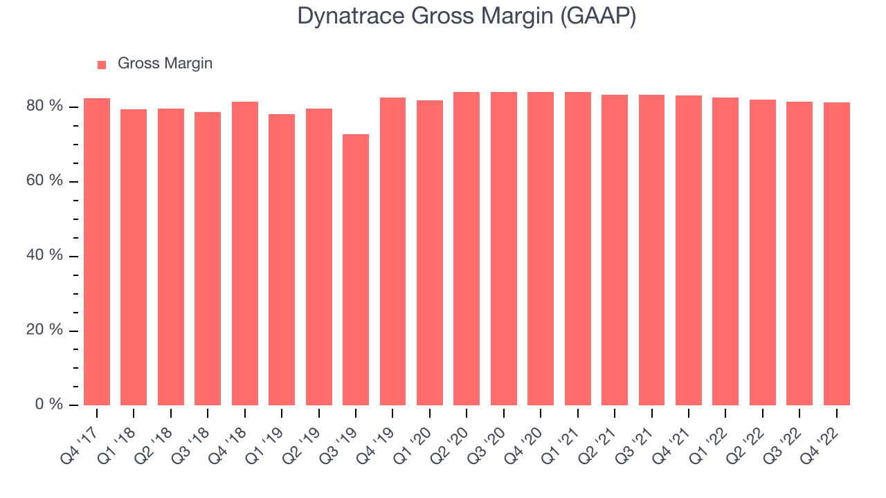 Dynatrace Gross Margin (GAAP)