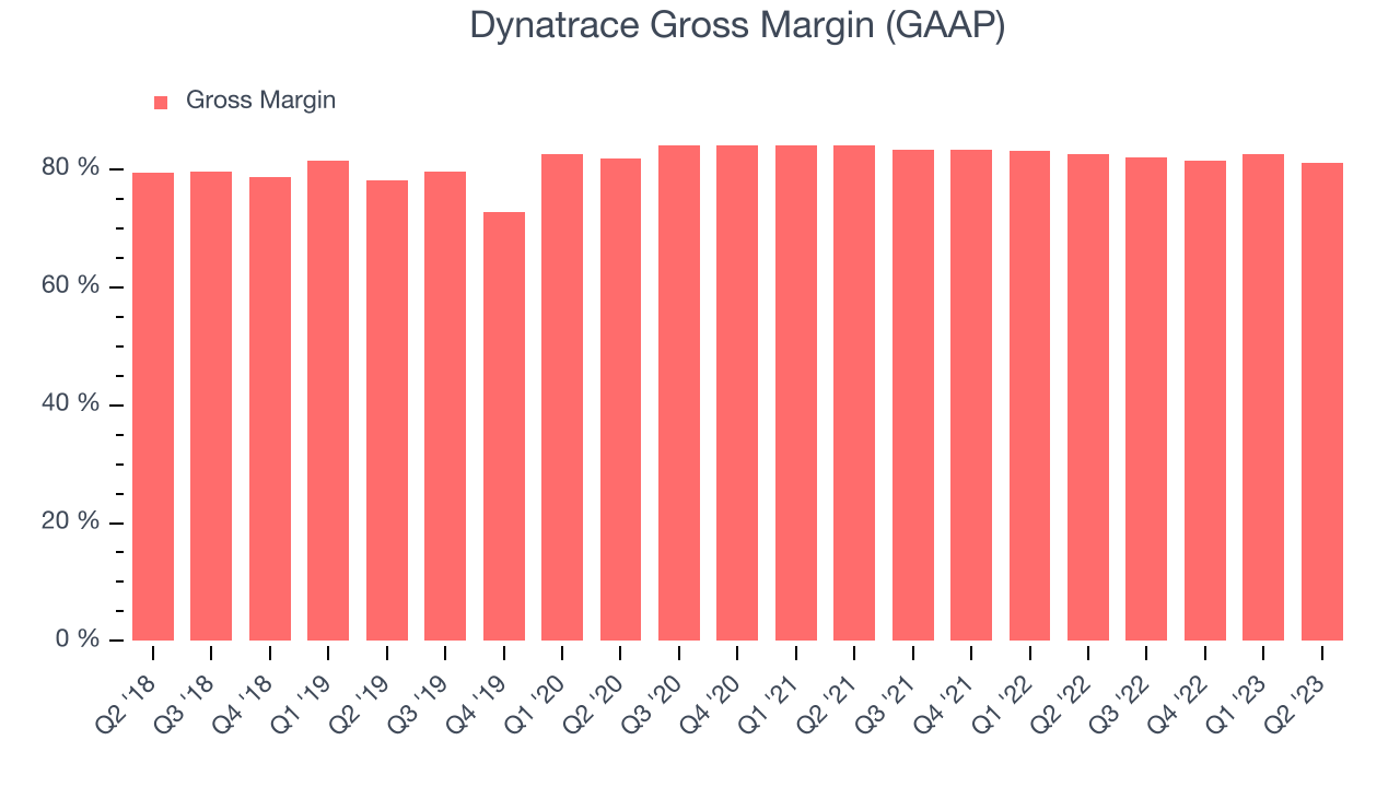 Dynatrace Gross Margin (GAAP)
