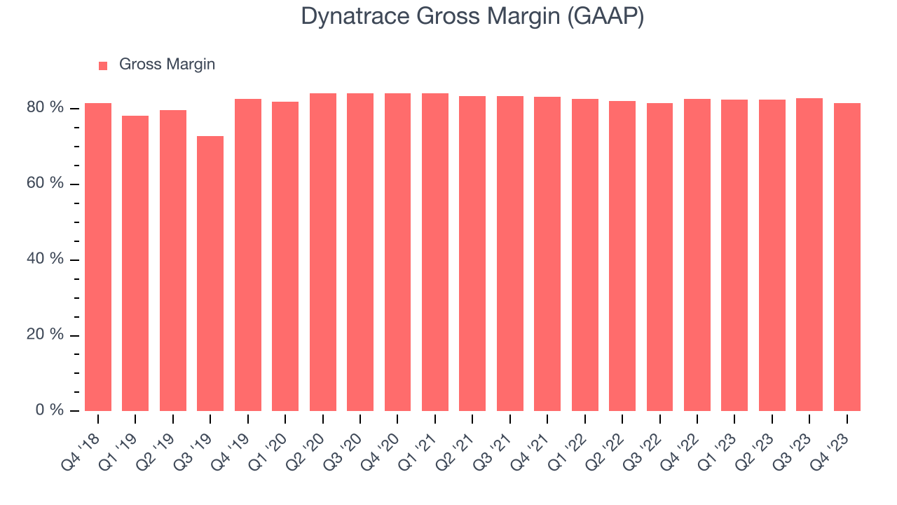 Dynatrace Gross Margin (GAAP)