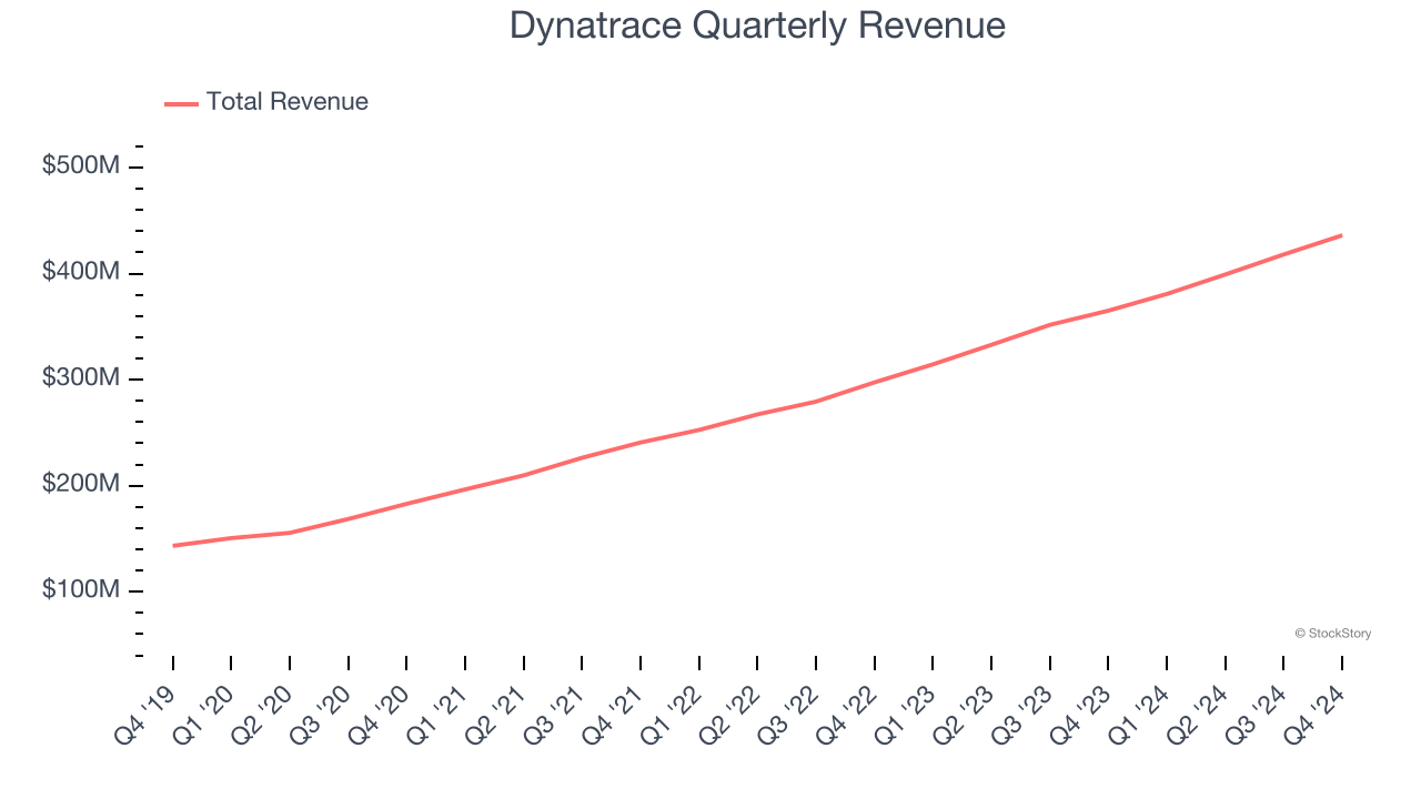 Dynatrace Quarterly Revenue