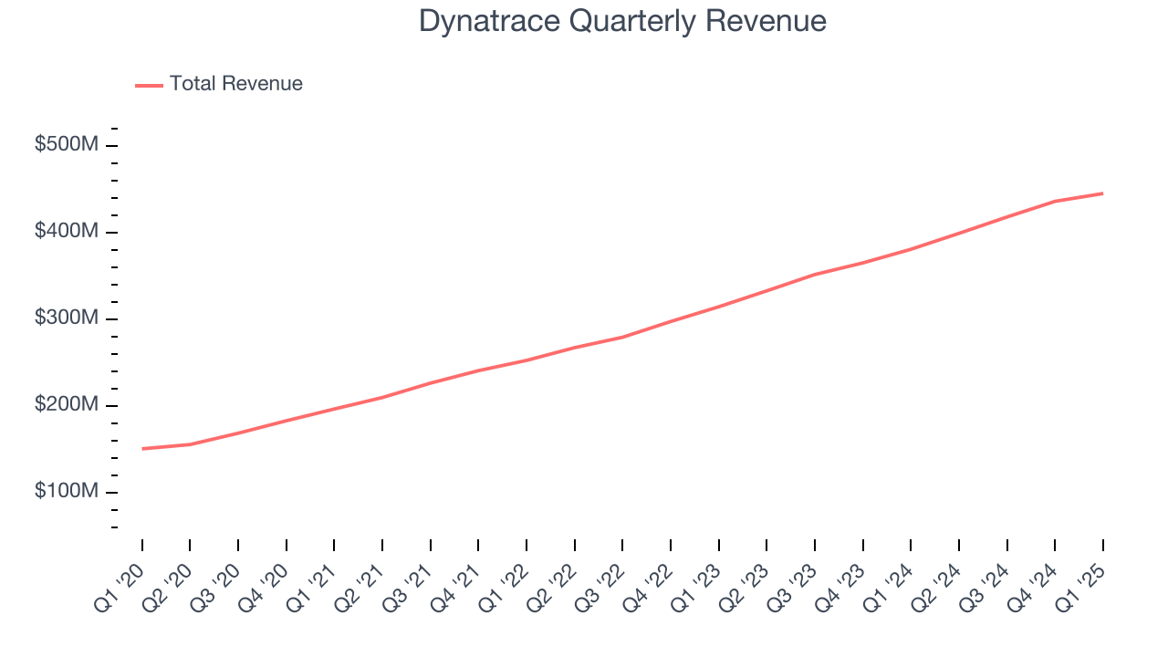 Dynatrace Quarterly Revenue