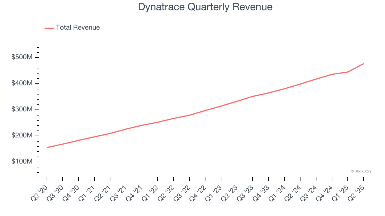 Dynatrace Quarterly Revenue
