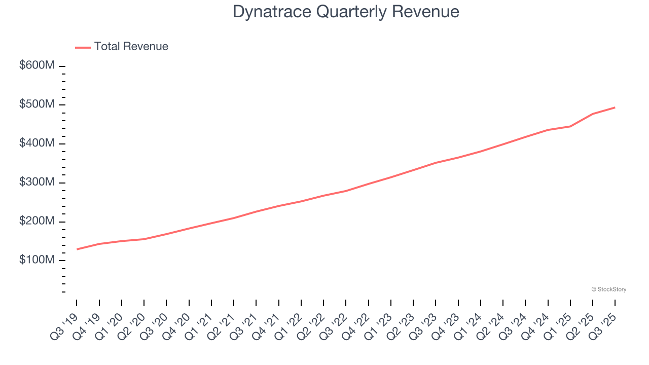 Dynatrace Quarterly Revenue