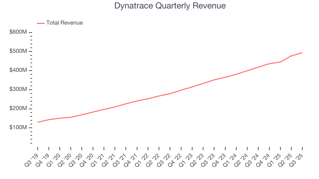 Dynatrace Quarterly Revenue