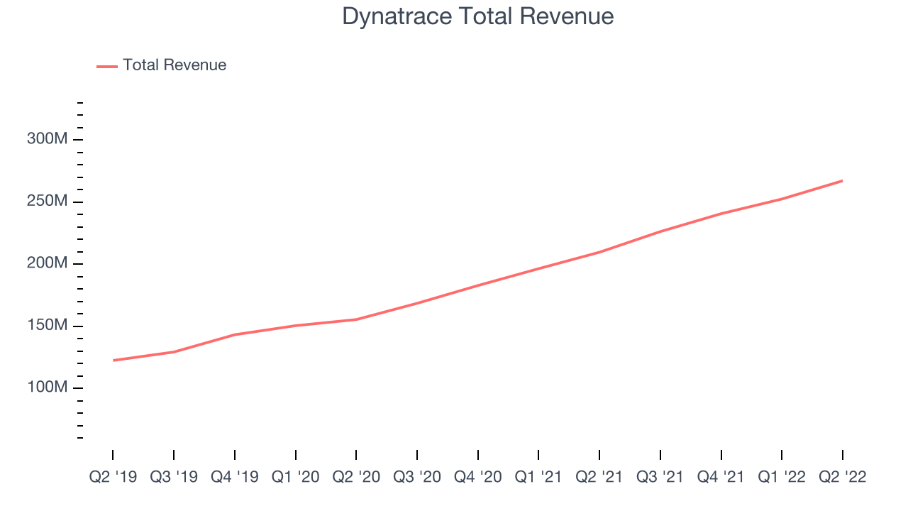 Dynatrace Total Revenue