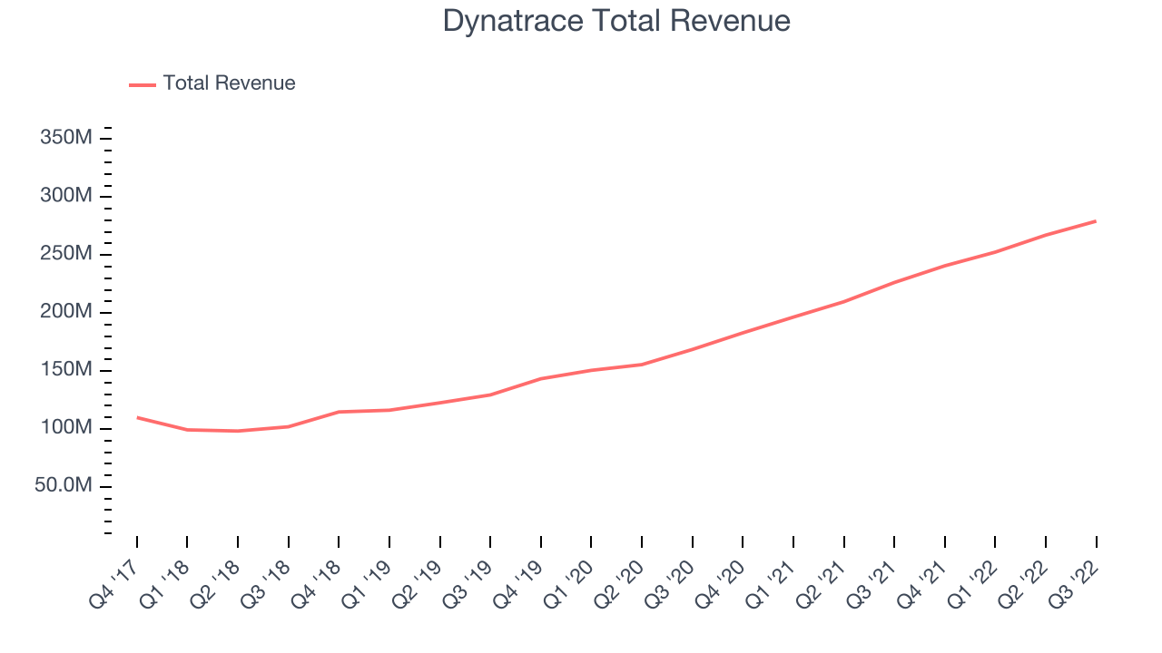 Dynatrace Total Revenue