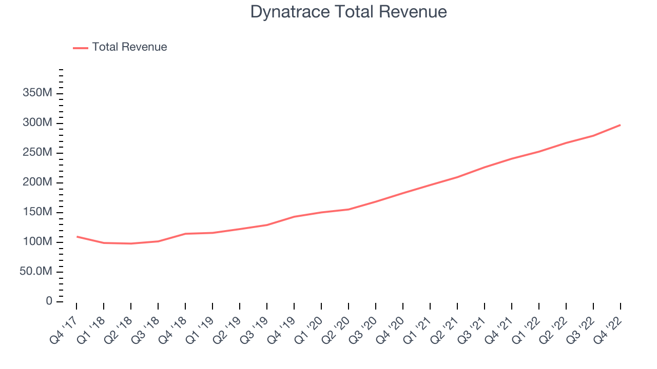 Dynatrace Total Revenue