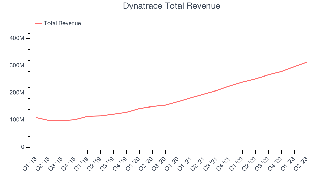 Dynatrace Total Revenue