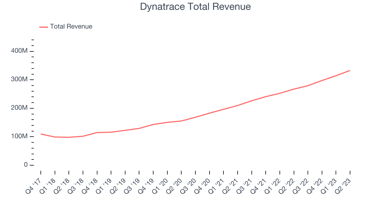 Dynatrace Total Revenue