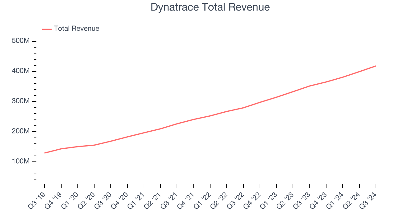 Dynatrace Total Revenue