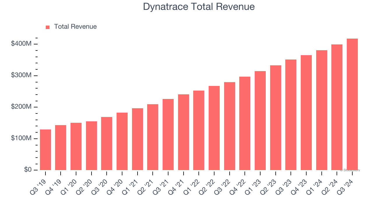 Dynatrace Total Revenue