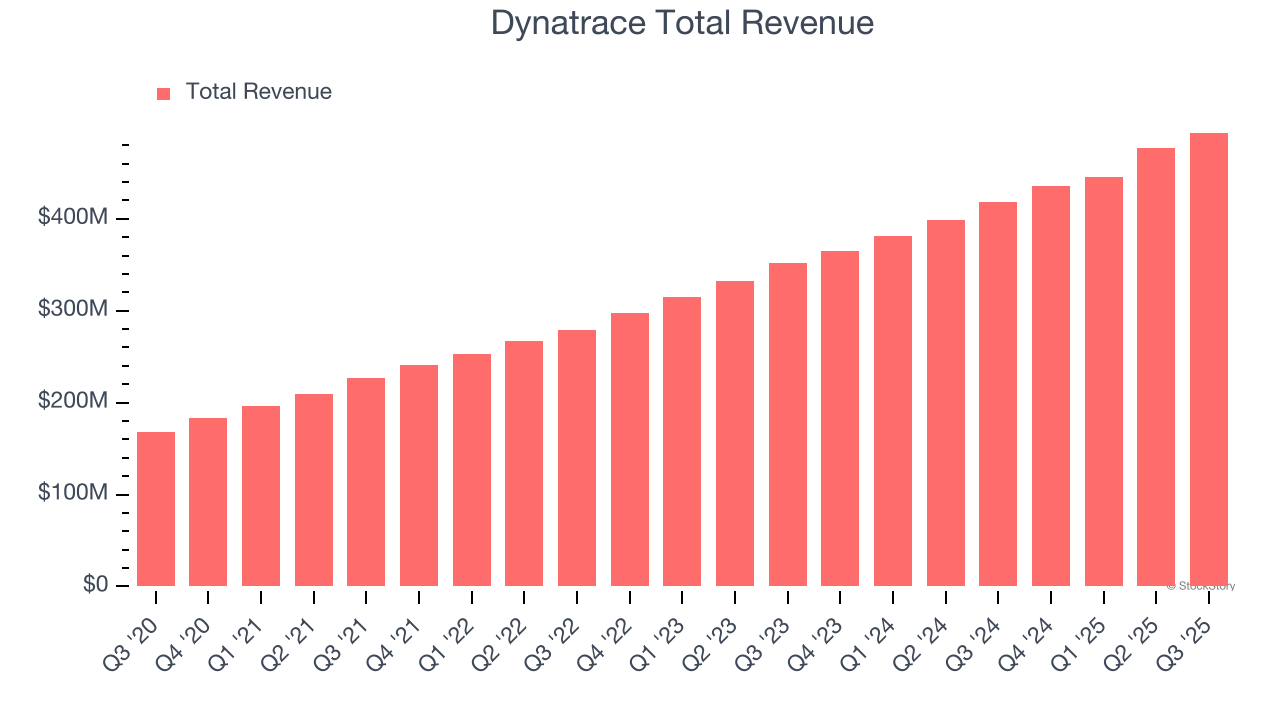 Dynatrace Total Revenue