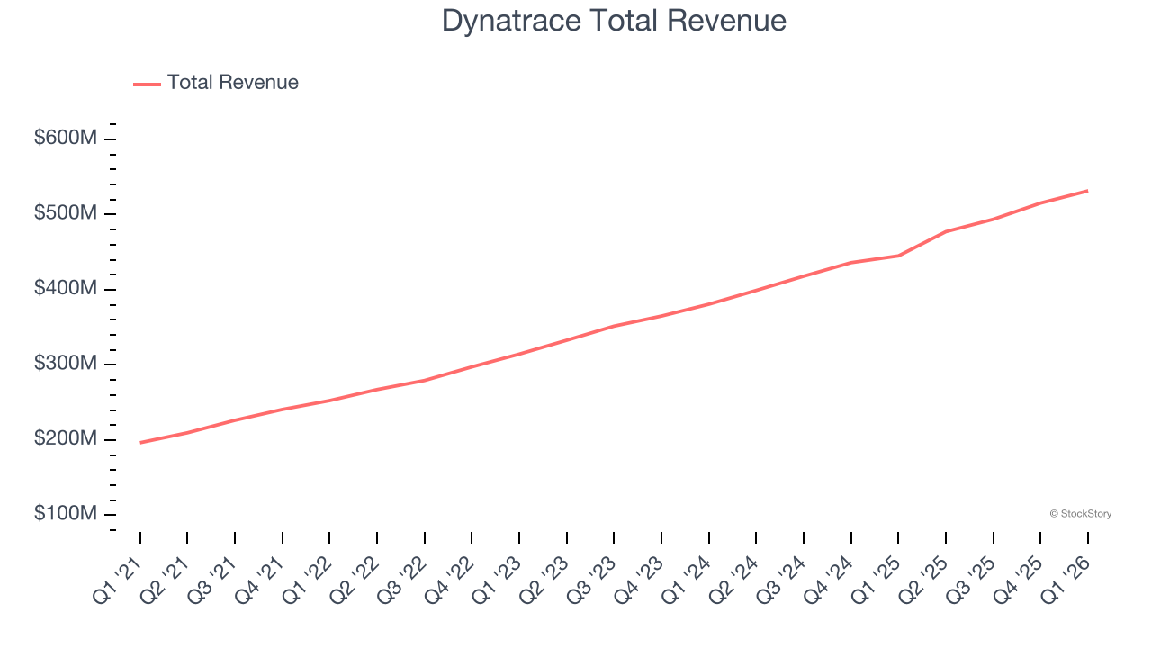 Dynatrace Total Revenue
