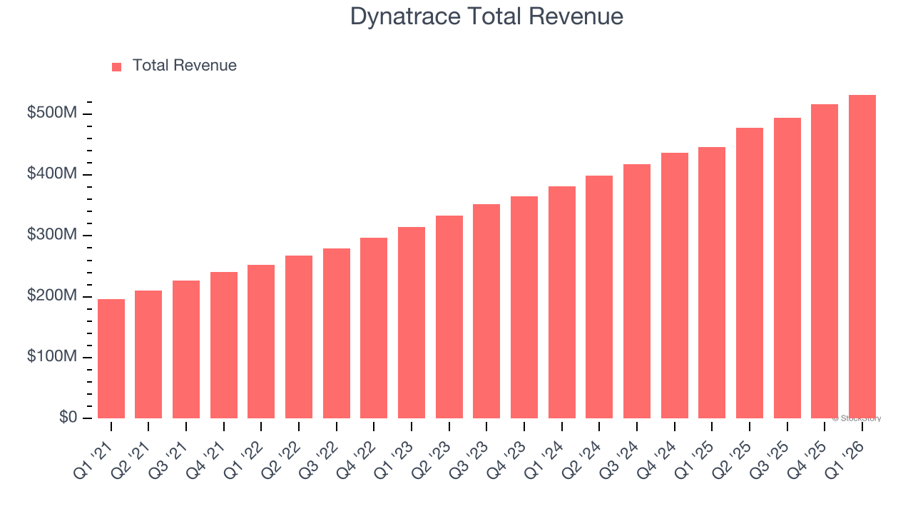 Dynatrace Total Revenue