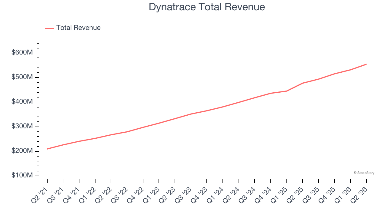 Dynatrace Total Revenue