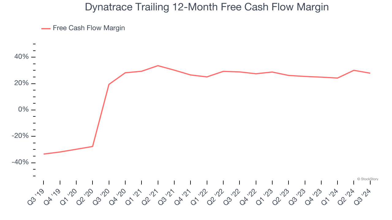 Dynatrace Trailing 12-Month Free Cash Flow Margin