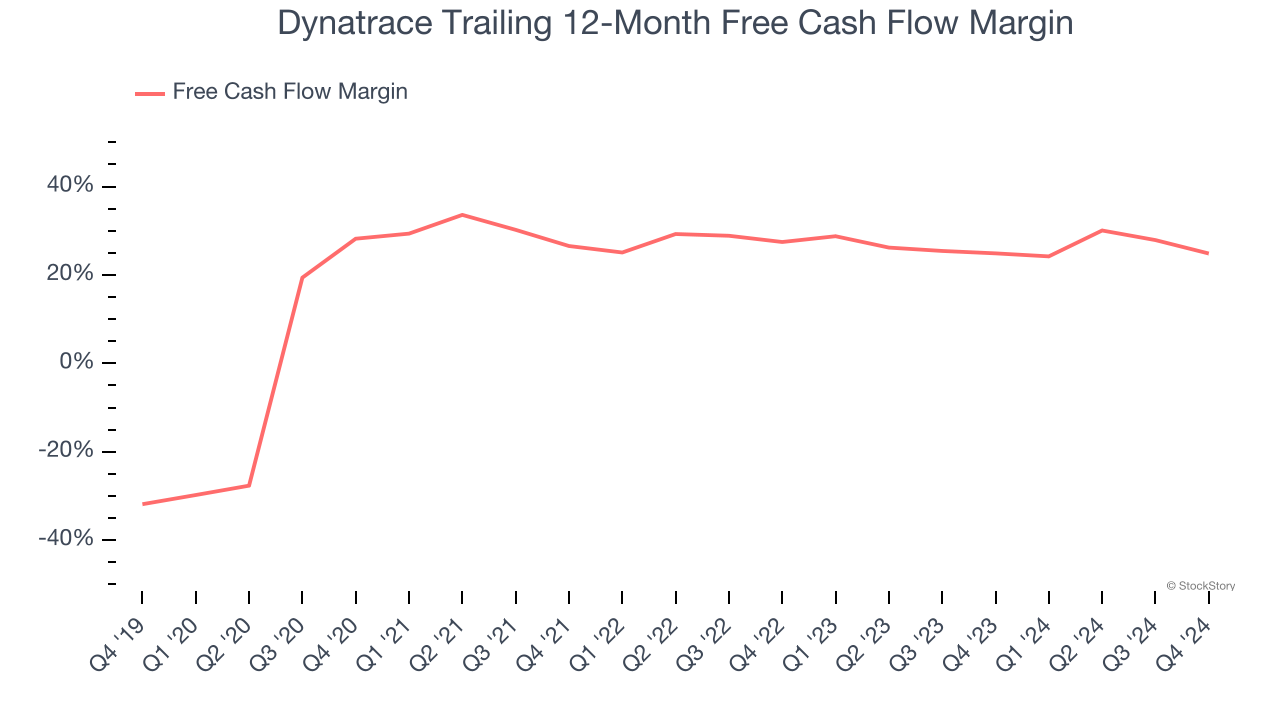 Dynatrace Trailing 12-Month Free Cash Flow Margin