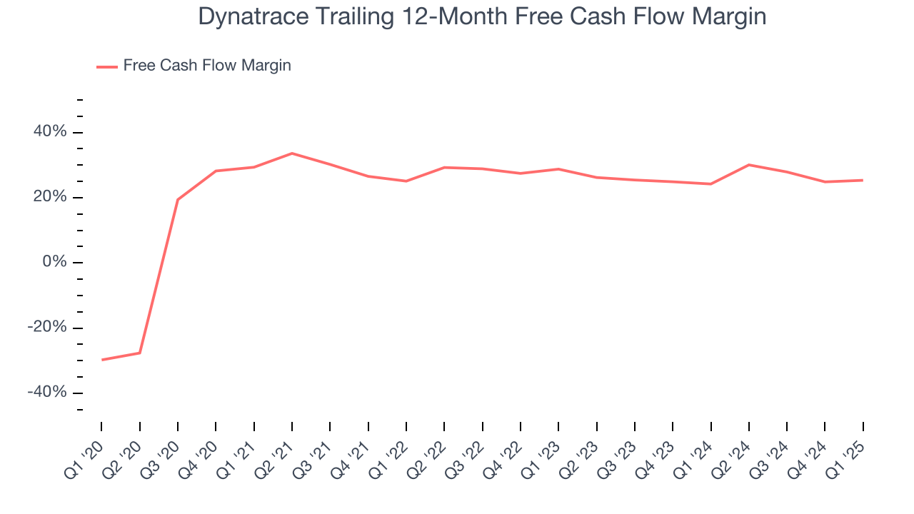 Dynatrace Trailing 12-Month Free Cash Flow Margin
