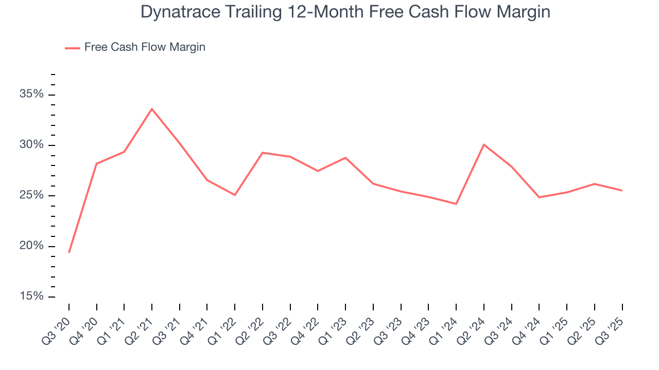 Dynatrace Trailing 12-Month Free Cash Flow Margin