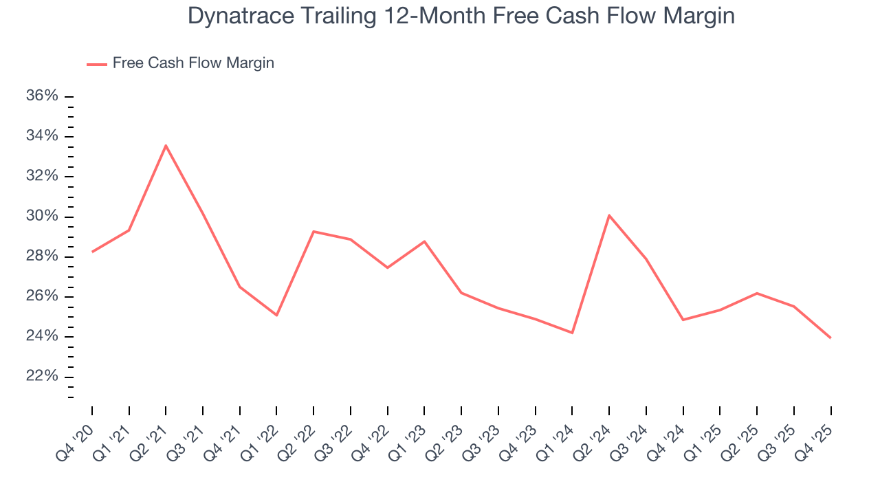 Dynatrace Trailing 12-Month Free Cash Flow Margin