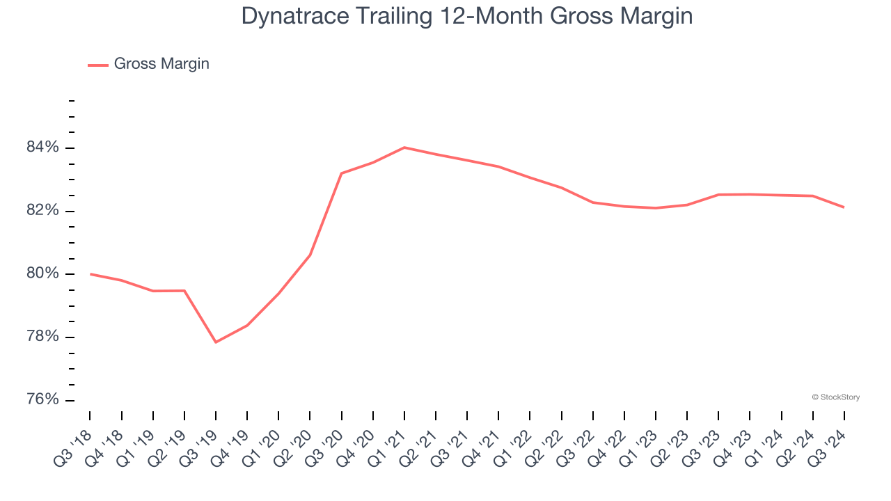 Dynatrace Trailing 12-Month Gross Margin