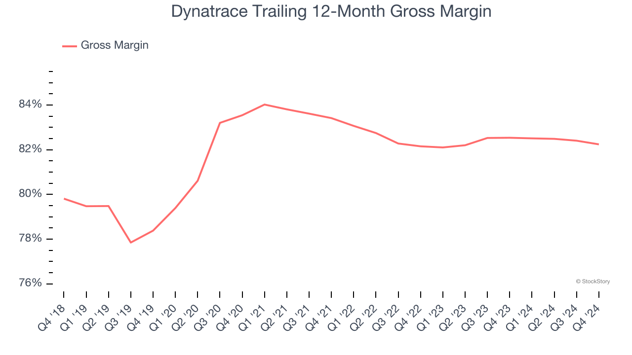 Dynatrace Trailing 12-Month Gross Margin