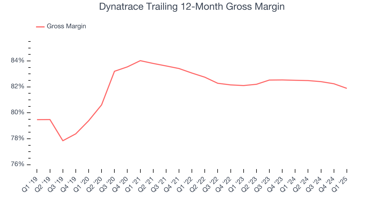 Dynatrace Trailing 12-Month Gross Margin