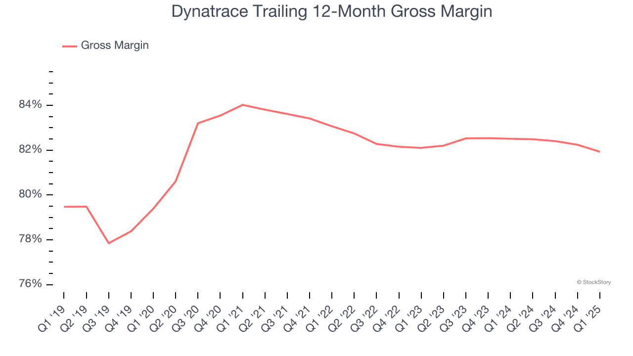 Dynatrace Trailing 12-Month Gross Margin