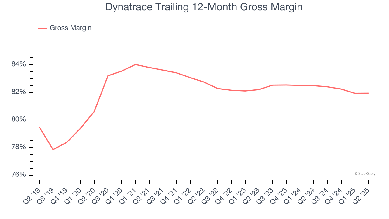 Dynatrace Trailing 12-Month Gross Margin