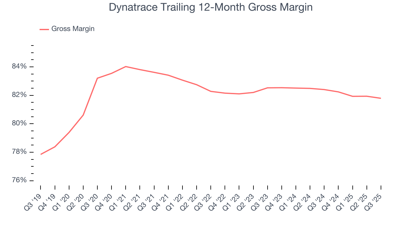 Dynatrace Trailing 12-Month Gross Margin