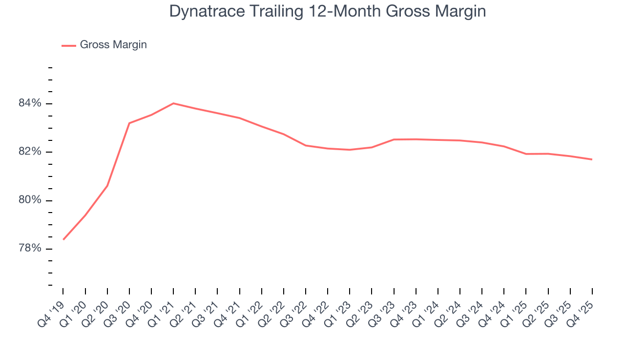 Dynatrace Trailing 12-Month Gross Margin