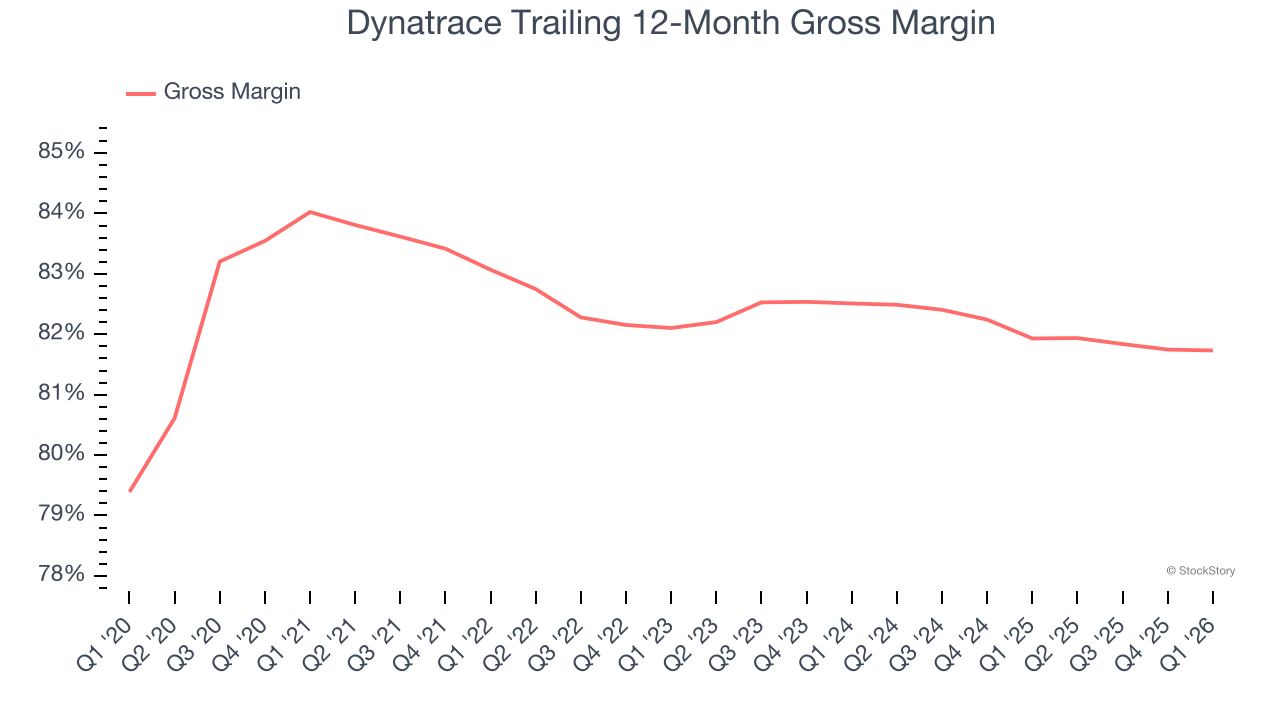 Dynatrace Trailing 12-Month Gross Margin
