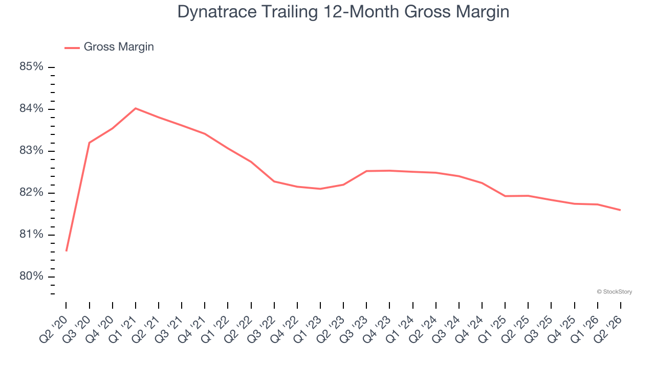 Dynatrace Trailing 12-Month Gross Margin