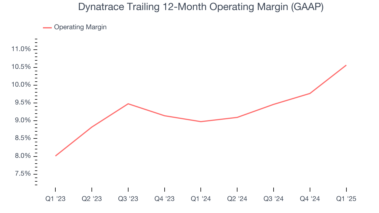 Dynatrace Trailing 12-Month Operating Margin (GAAP)