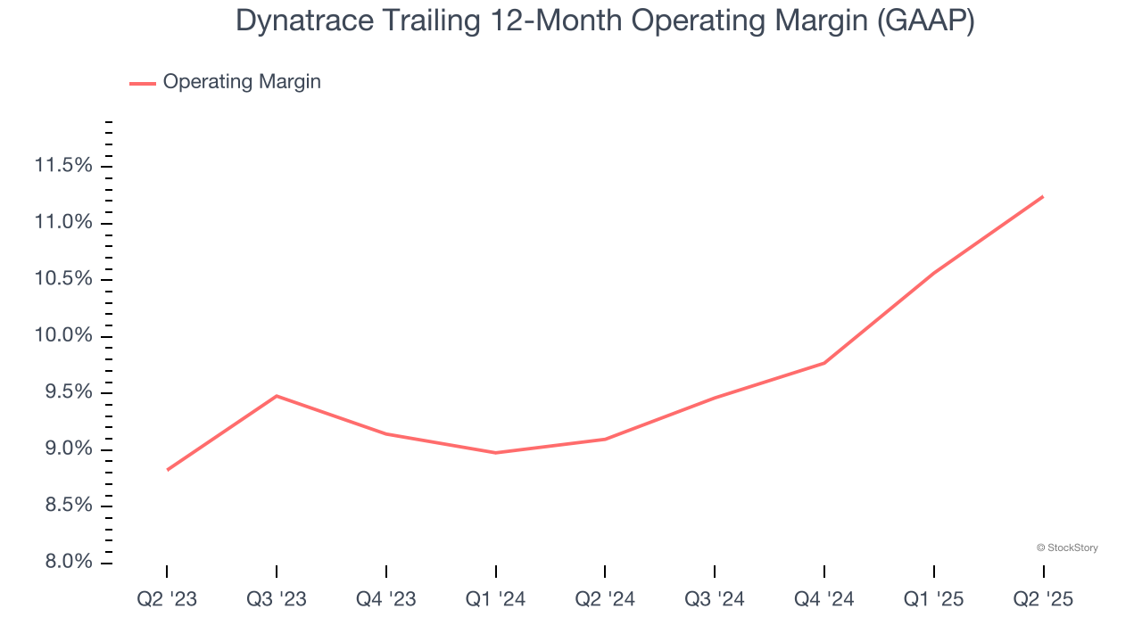 Dynatrace Trailing 12-Month Operating Margin (GAAP)