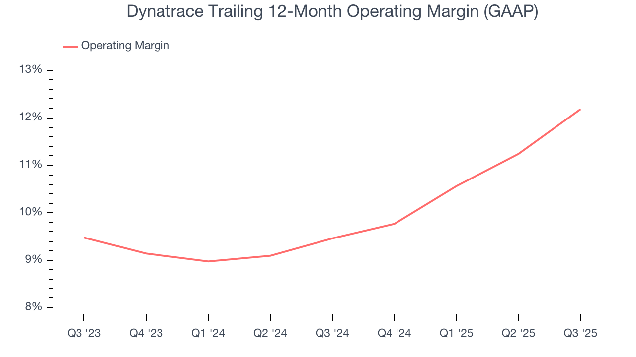 Dynatrace Trailing 12-Month Operating Margin (GAAP)