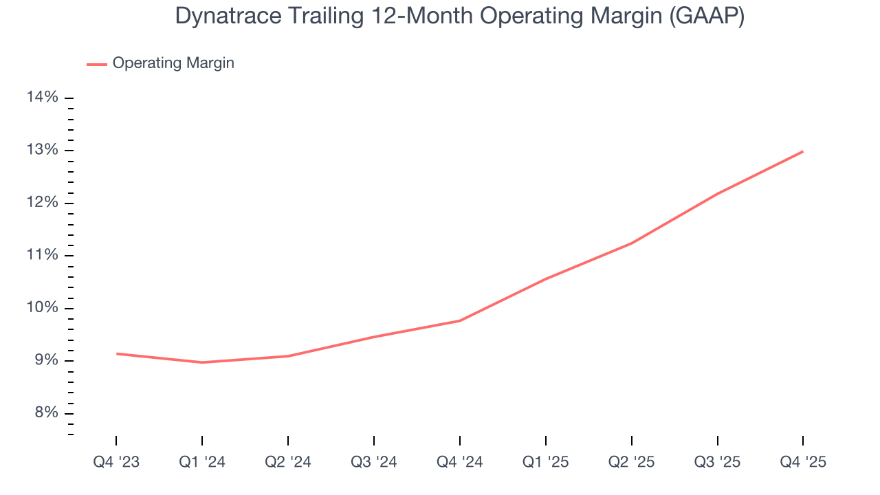 Dynatrace Trailing 12-Month Operating Margin (GAAP)