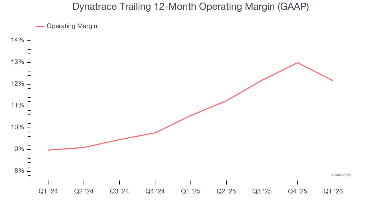 Dynatrace Trailing 12-Month Operating Margin (GAAP)