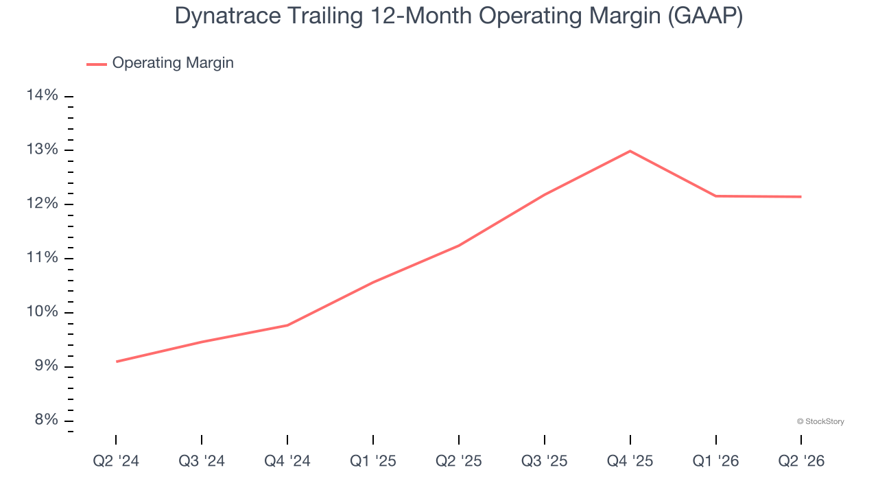 Dynatrace Trailing 12-Month Operating Margin (GAAP)