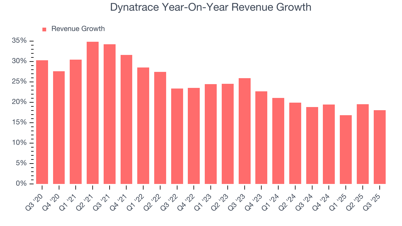 Dynatrace Year-On-Year Revenue Growth