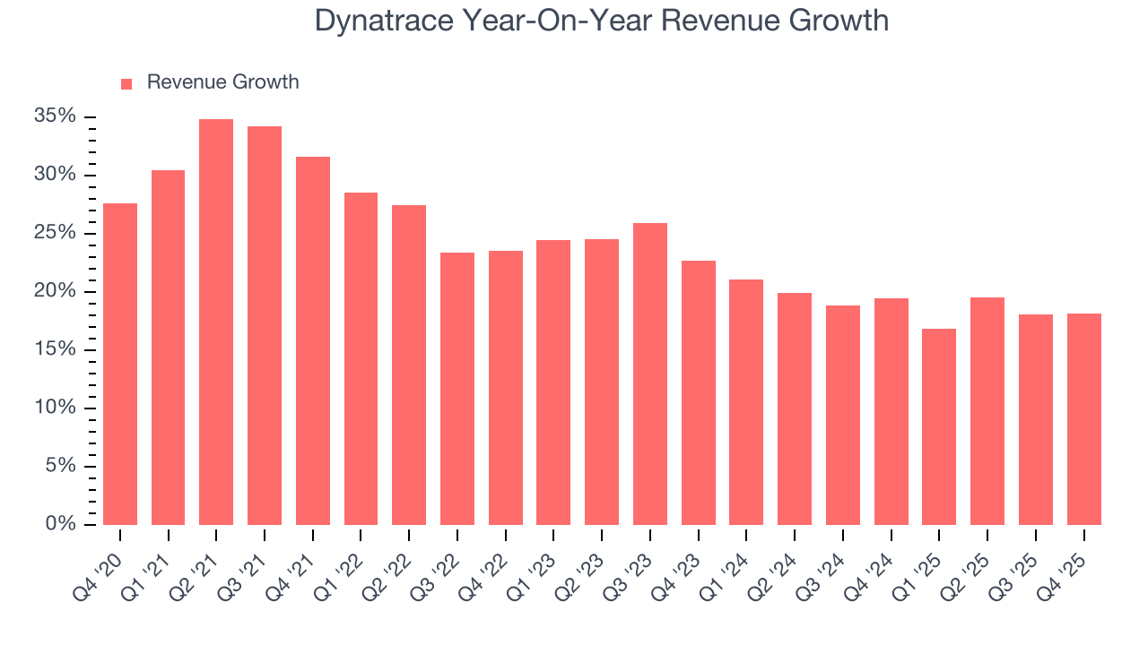 Dynatrace Year-On-Year Revenue Growth