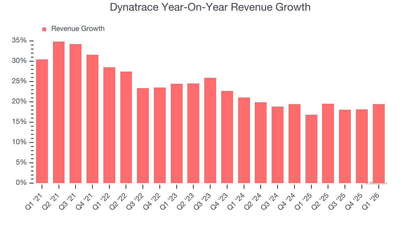 Dynatrace Year-On-Year Revenue Growth