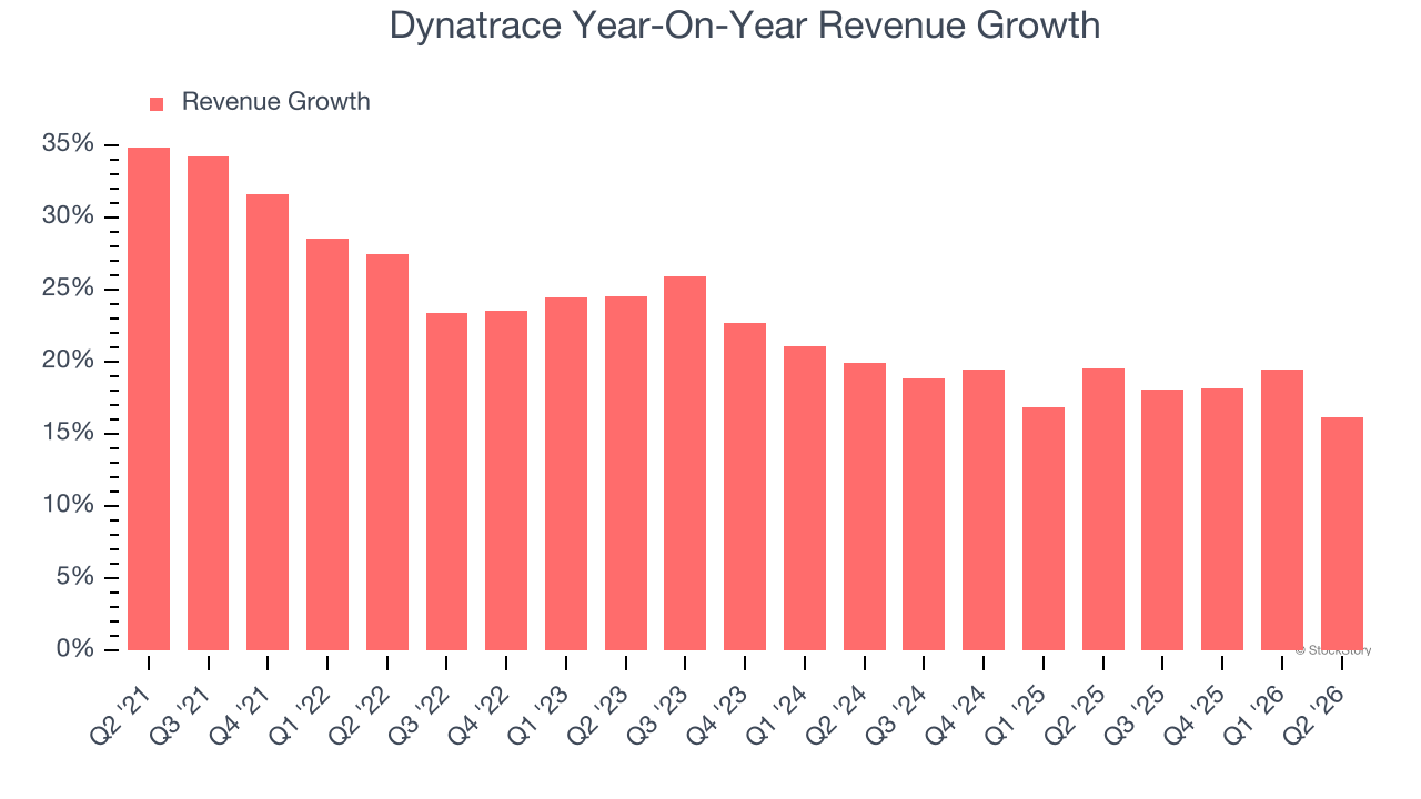 Dynatrace Year-On-Year Revenue Growth