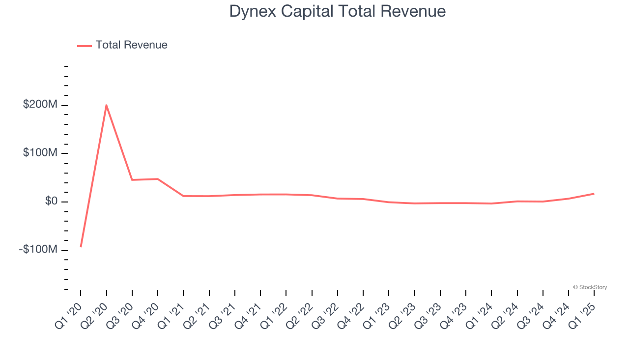 Dynex Capital Total Revenue