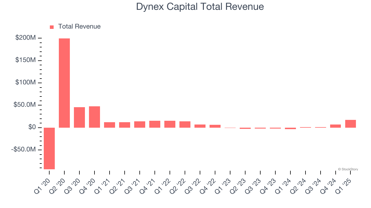 Dynex Capital Total Revenue
