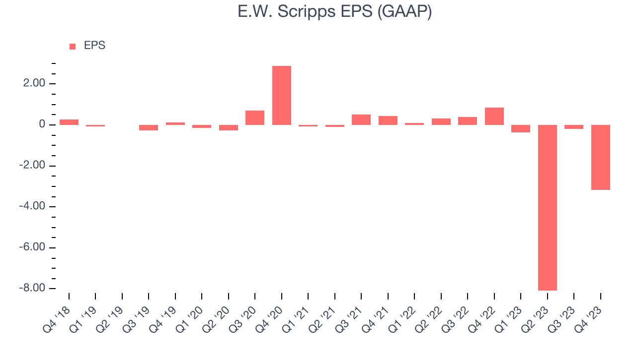 E.W. Scripps EPS (GAAP)