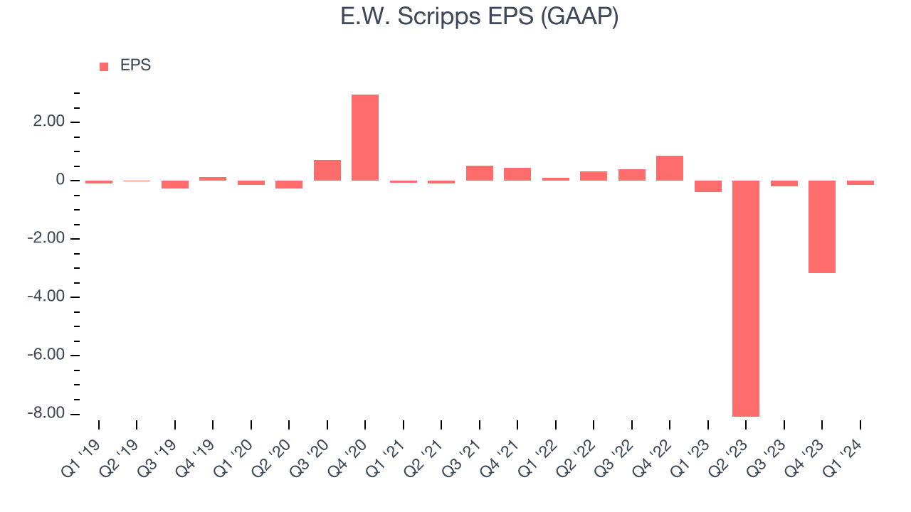 E.W. Scripps EPS (GAAP)