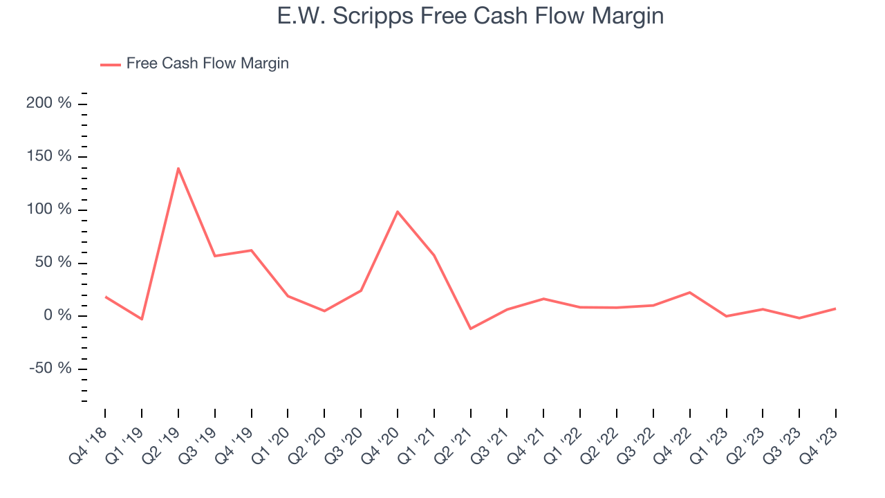 E.W. Scripps Free Cash Flow Margin